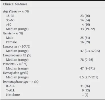 Table 1 – Clinical features at diagnosis of 41 adult patients with acute lymphoblastic leukemia from 2008 to 2012 at HEMOPE