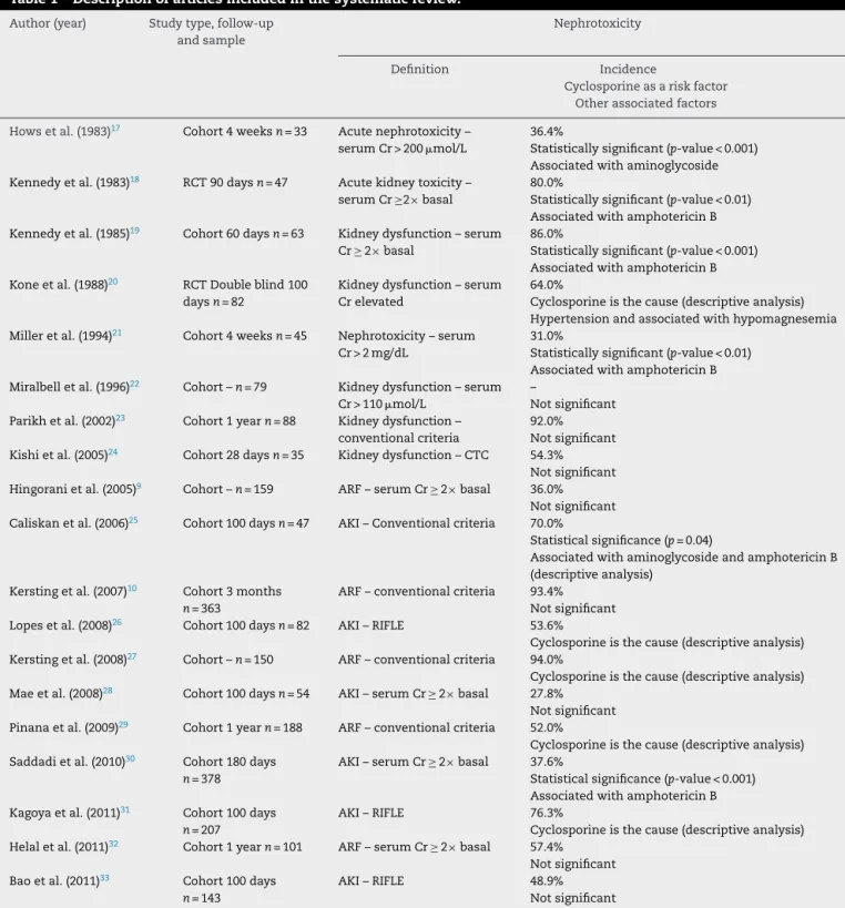Table 1 – Description of articles included in the systematic review.