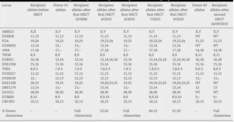 Table 1 – Results of short tandem repeat analysis in samples of recipient and donor peripheral blood.
