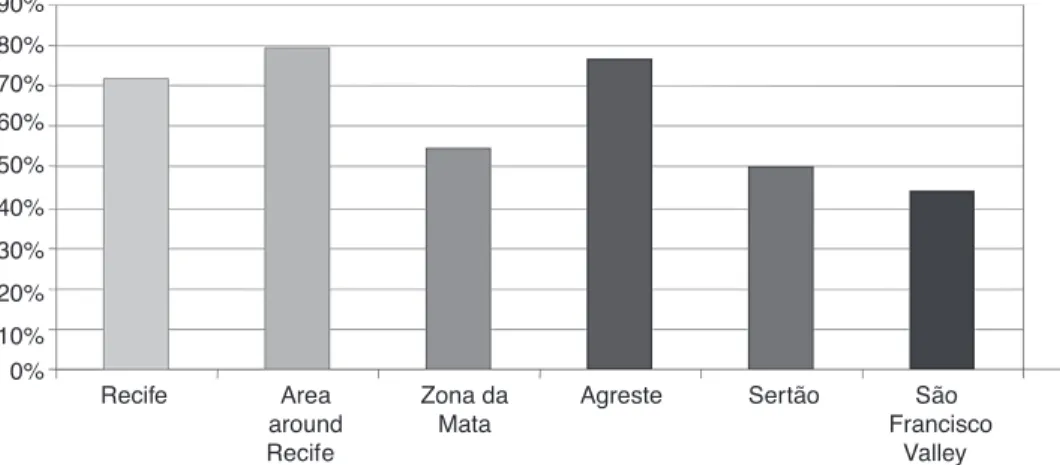 Figure 3 – Region of residence and regular return visits to the referral center.