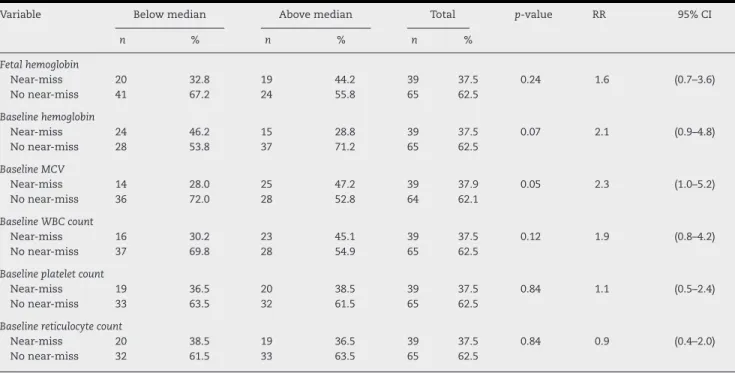 Table 3 shows the univariate analysis for hematologic variables predictive of “near/death”
