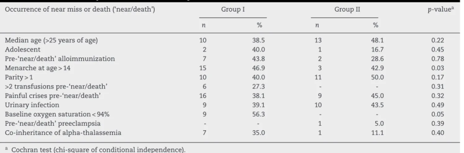Table 4 – Univariate analysis of clinical variables predictive of maternal death or near miss.
