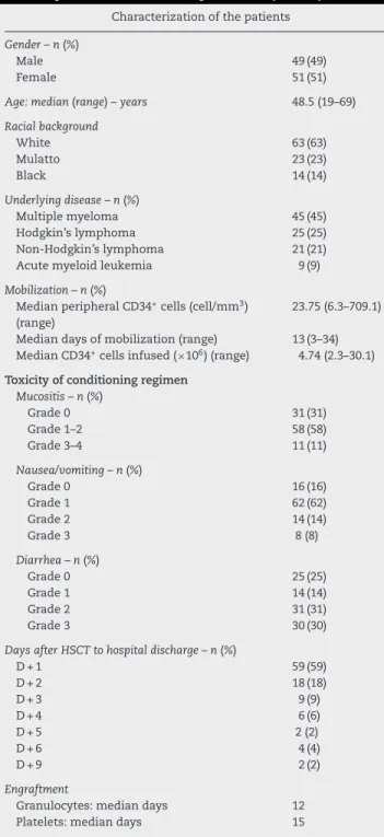 Table 1 – Characterization of the patients and results of hematopoietic stem cell transplantation (n= 100).