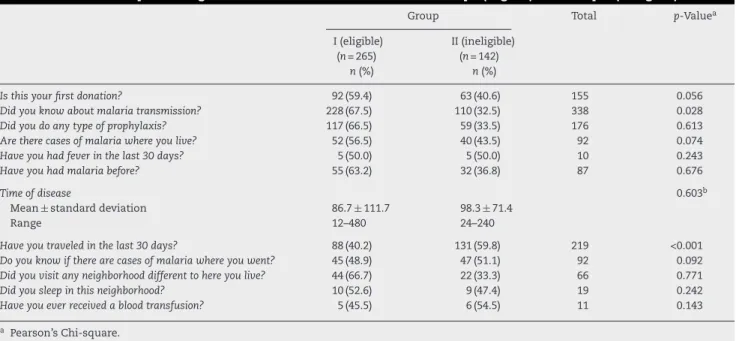 Table 2 – Clinical and epidemiological data of blood donor candidates in Group I (eligible) and Group II (ineligible).