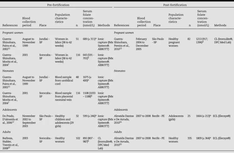 Table 6 - Red blood cell folate concentrations in healthy pregnant women, neonates, adolescents and adults.