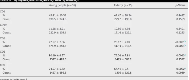 Table 1 – Lymphocytes analyzed by flow cytometry.