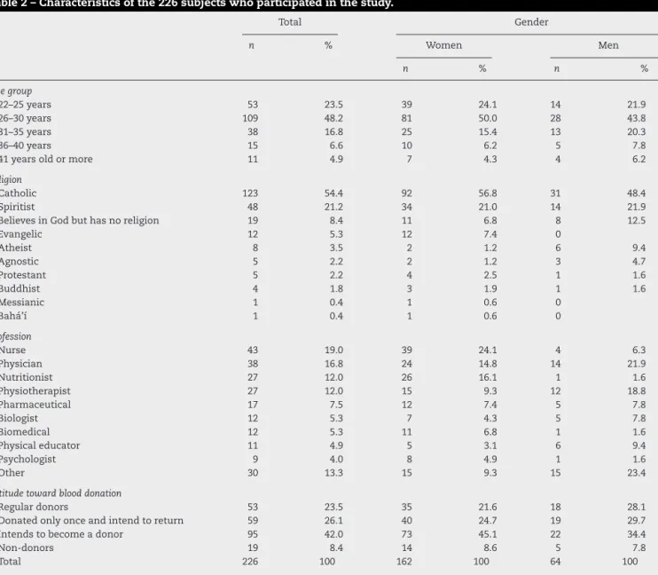 Table 2 – Characteristics of the 226 subjects who participated in the study. Total Gender n % Women Men n % n % Age group 22–25 years 53 23.5 39 24.1 14 21.9 26–30 years 109 48.2 81 50.0 28 43.8 31–35 years 38 16.8 25 15.4 13 20.3 36–40 years 15 6.6 10 6.2