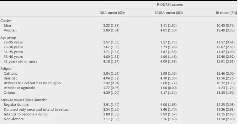 Table 4 – Descriptive statistics (mean and standard deviation – SD) for the three dimensions of religiosity (ORA, NORA and IR) measured by P-DUREL, according to gender, age, religion and attitude toward blood donation.