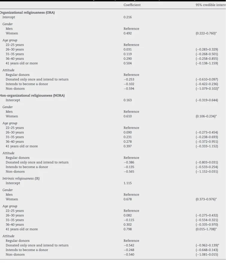 Table 5 – Results from beta-binomial regression analysis with the ORA, NORA and IR scores as dependent variables.
