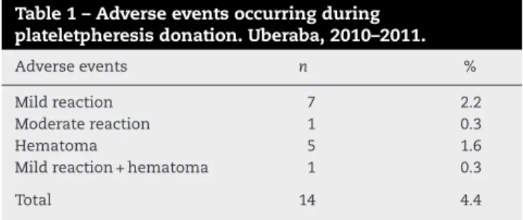 Table 1 – Adverse events occurring during plateletpheresis donation. Uberaba, 2010–2011.