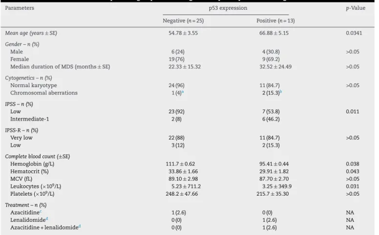Table 1 – Clinical characteristics of patients grouped according to their p53 expression at diagnosis.