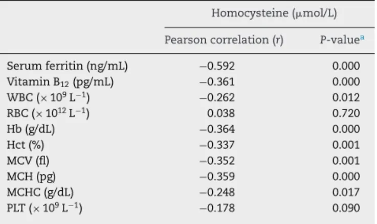 Table 4 – Homocysteine level in relation to serum ferritin of the study population.