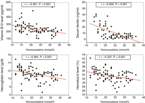 Figure 1 – Pearson correlation coefficient analysis of homocysteine with vitamin B 12 and iron deficiency anemia biomarkers.