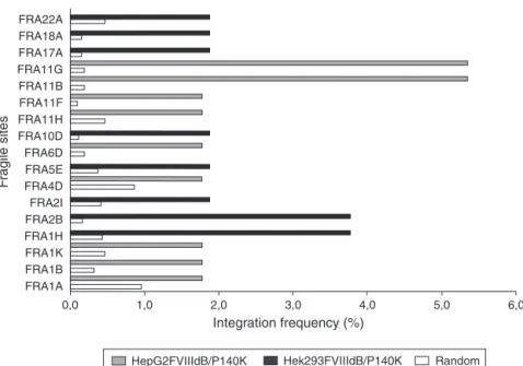 Figure 3 – Integration frequency of pMFG-FVIII-P140K retroviral vector in fragile sites of both HepG2FVIIIdB/P140K and Hek293FVIIIdB/P140K cell lines compared with an expected random integration.