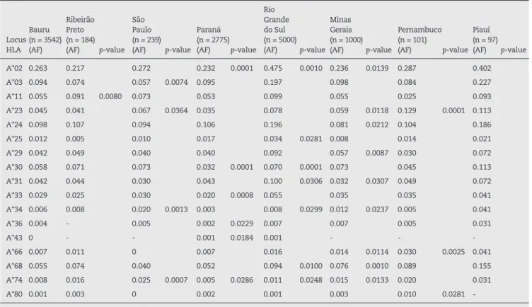 Table 3 - Statistically significant differences between HLA-A alleles in the Bauru population compared to the  populations of Ribeirão Preto, São Paulo, Paraná, Rio Grande do Sul, Minas Gerais and Piauí.