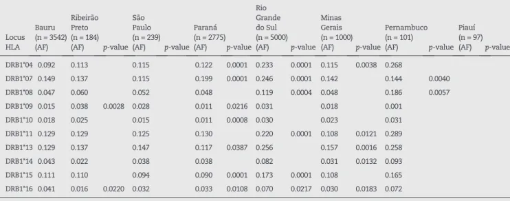 Table 5 - Statically significant differences of the HLA-DR alleles in the Bauru population compared with the populations  of Ribeirão Preto, São Paulo, Paraná, Rio Grande do Sul, Minas Gerais and Piauí.