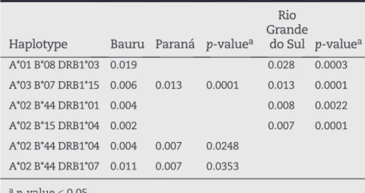 Table 6 - Comparison of the most common haplotypes  in the population of Bauru with the populations of  Paraná and Rio Grande do Sul.