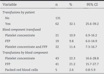Table 4 - Blood component transfusion characteristics  of patients with dengue hemorrhagic fever in the city of  Rio Branco, Acre, from January 2007 to May 2011.