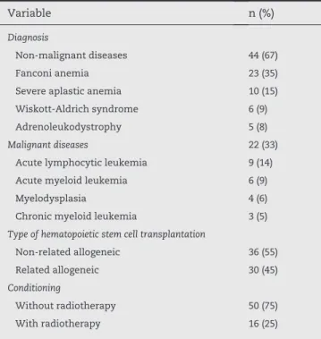 Table 1 - Clinical characteristics of the patients (n = 66). 