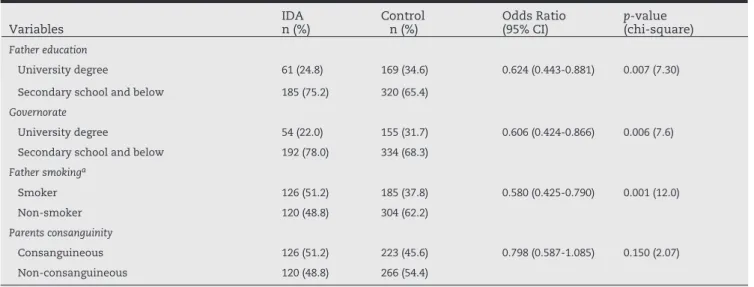 Table 2 - Some characteristics of the parents of the study population.  