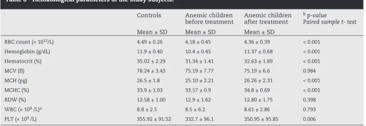 Table 6 - Hematological parameters of the study subjects.