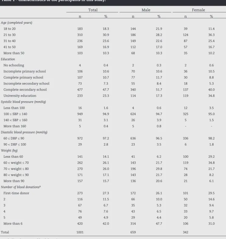 Table 2 shows the analysis of the internal consistency of  the Portuguese version regarding the 11-, 6- and 4-item scales