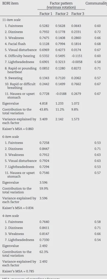 Table 4 - Exploratory factor analysis of the Portuguese  version of the Blood Donation Reactions Inventory  (BDRI) for the 11-, 6- and 4-item scales.