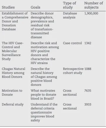Table 1 summarizes the overall data sources and the studies  performed in Brazil under the REDS-II program.