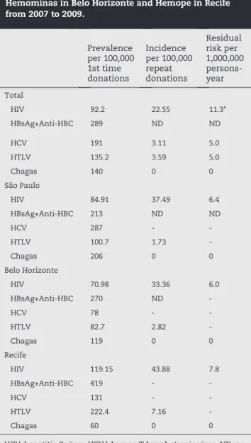 Table 2 - Prevalence and incidence of blood-borne  diseases in blood donors at FPS in São Paulo,  Hemominas in Belo Horizonte and Hemope in Recife  from 2007 to 2009.