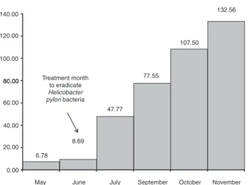 Figure 1 – Mean platelet count response to the eradication of  Helicobacter pylori bacteria