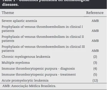 Table 1 - Guidelines published on hematological  diseases.