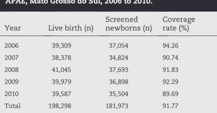 Table 1 - Overall screenings and coverage rate of  newborns investigated at IPED
