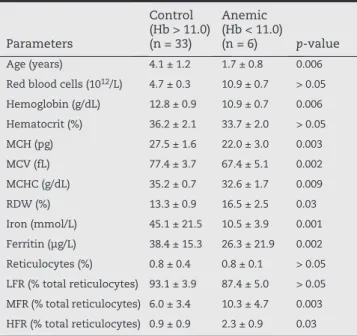 Table 1 - Demographic and clinical characteristics  (mean ± SD) compared between the control group and  the group with iron deficiency anemia.