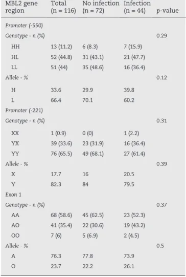 Table 3 - MBL2 haplotypes correlating with mannose- mannose-binding lectin (MBL) serum levels in patients with  chronic lymphocytic leukemia (CLL).