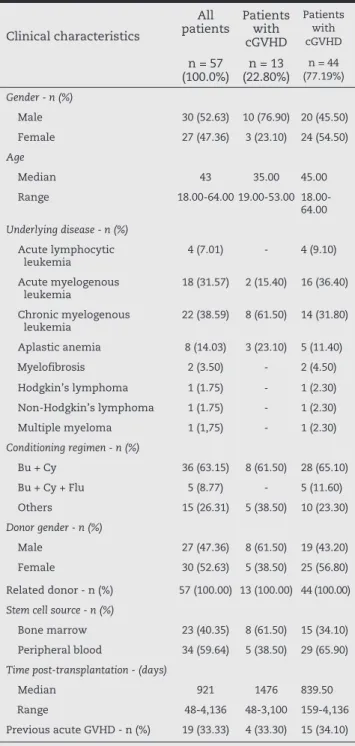 Table 2 - Oral features of the 57 patients submitted to  hematopoietic cell transplantation.