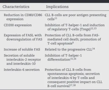 Table 2 - Qualitative and quantitative changes in T-cells  induced by CLL B-cells.