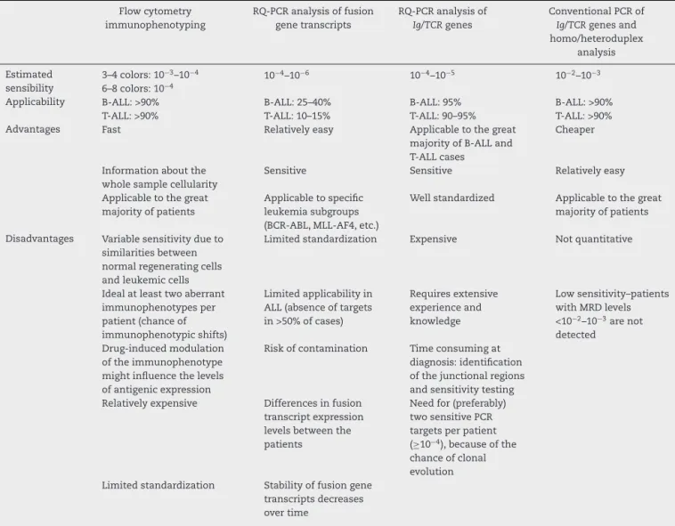 Table 1 – Characteristics of the methodologies used for minimal residual disease detection in acute lymphoblastic leukemia (ALL) a 