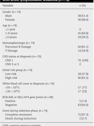 Table 1 – Clinical and biological variables of children with acute lymphoblastic leukemia (n = 74).