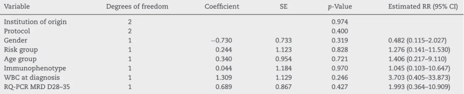 Table 4 – Cox model for the prognostic influence of minimal residual disease based on real-time quantitative polymerase chain reaction (RQ-PCR) on Days 28–35 on the leukemia-free survival of 44 children with acute lymphoblastic leukemia.