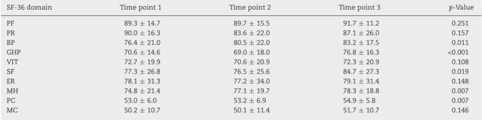 Table 3 – Scores for the different domains and components of the Medical Outcome Study 36-Item Short Form Health Survey (SF-36) during the longitudinal analysis of donors with hepatitis C (n = 35).