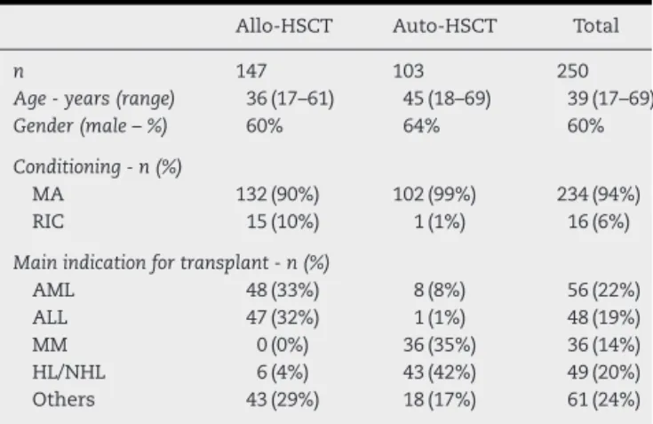 Table 1 – Patient characteristics.