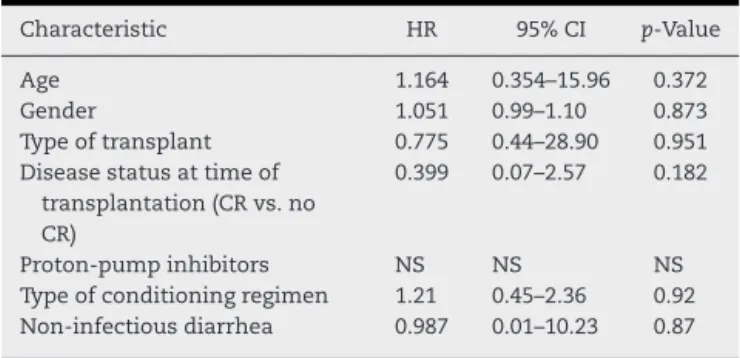 Table 2 – Clostridium difficile infection in each subgroup of patients. Allo-HSCT (n = 147) Auto-HSCT(n=103) Total(n= 250) Total infection 20 (14) 5 (5) 25 (10) AML 3 (15) 1 (20) 4 (16) ALL 10 (50) 0 10 (40) MM – 2 (40) 2 (8) HL/NHL 0 0 0 CML 4 (20) 0 4 (1