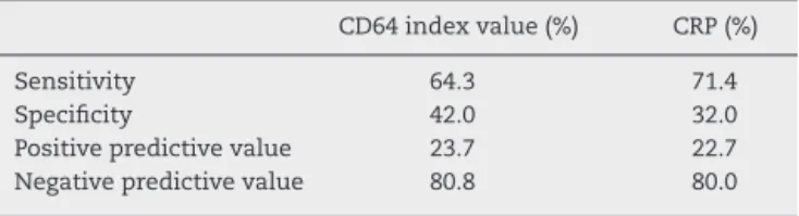 Table 2 – CD64 index values and C-reactive protein (CRP) efficacy measures.