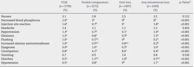 Table 3 – Drug-related treatment-emergent adverse events (%) ( ≥ 1% in the ferric carboxymaltose (FCM) group phase II/III database)