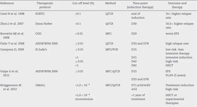 Table 1 – Clinical significance of MRD, cut-off levels and time points of detection during induction therapy in acute lymphoblastic leukemia.