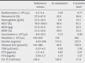 Table 1 – Evolution of analytical parameters.