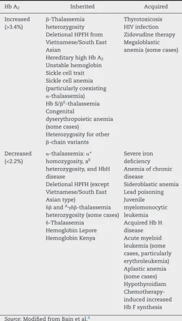 Table 1 – Causes of variation in the percentage of hemoglobin A 2 . Hb A 2 Inherited Acquired Increased (&gt;3.4%) ␤-Thalassemiaheterozygosity Deletional HPFH from Vietnamese/South East Asian Hereditary high Hb A 2 Unstable hemoglobin Sickle cell trait Sic