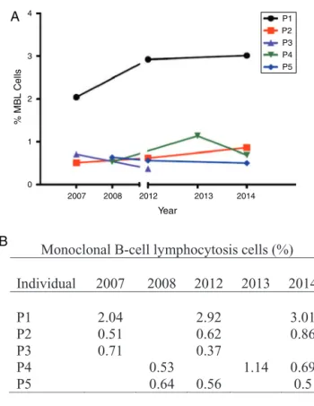 Figure 2 – (A) Monoclonal B-cell lymphocytosis clone size variation. (B) Percentage of monoclonal B-cell