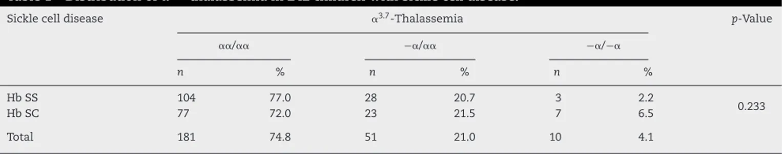 Table 1 – Distribution of ␣ 3.7 -thalassemia in 242 children with sickle cell disease.