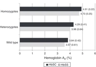 Figure 1 – Hb A 2 values (%) according to ␣ 3.7 -thalassemia genotype and sickle cell type (Hb SS/Hb SC) in 242 children.